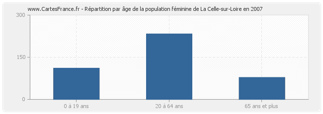 Répartition par âge de la population féminine de La Celle-sur-Loire en 2007